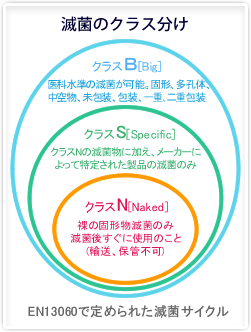 減菌のクラス分け