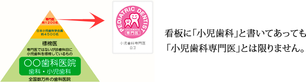 看板に「小児歯科」と書いてあっても「小児歯科専門医」とは限りません。