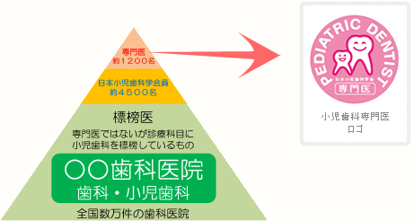 板に「小児科」と書いてあっても「小児歯科専門医」とは限りません。